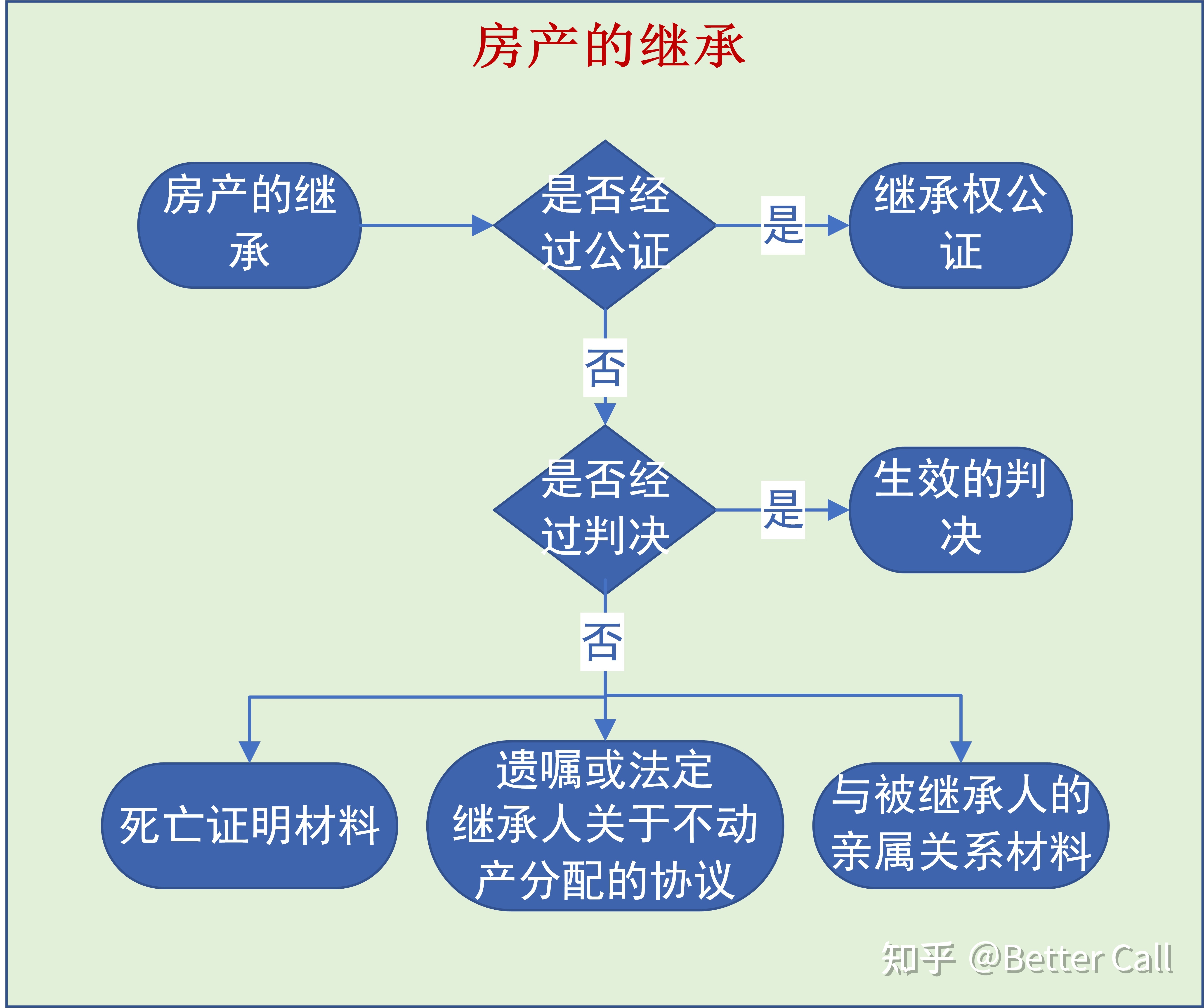 遺囑繼承和遺贈協議優于法定繼承
