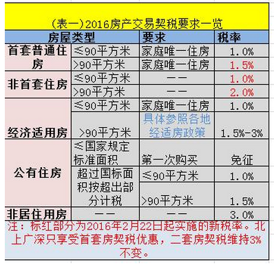 經濟適用房交易買賣雙方需要哪些稅
