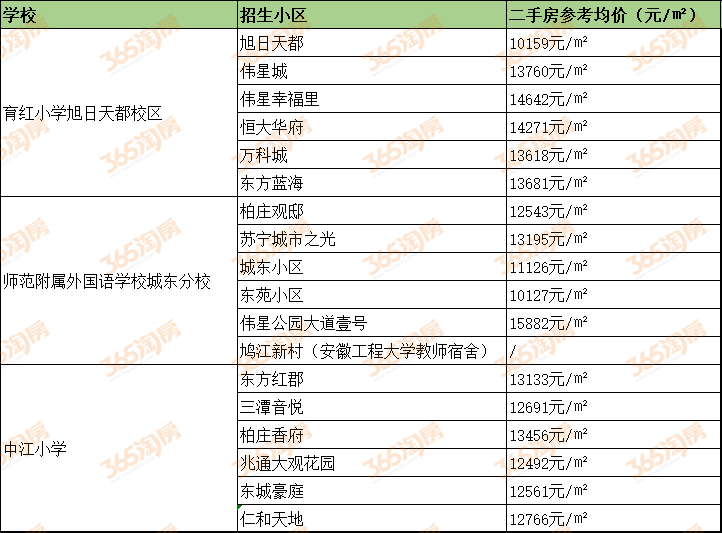 想要在長江東大街買學區(qū)房